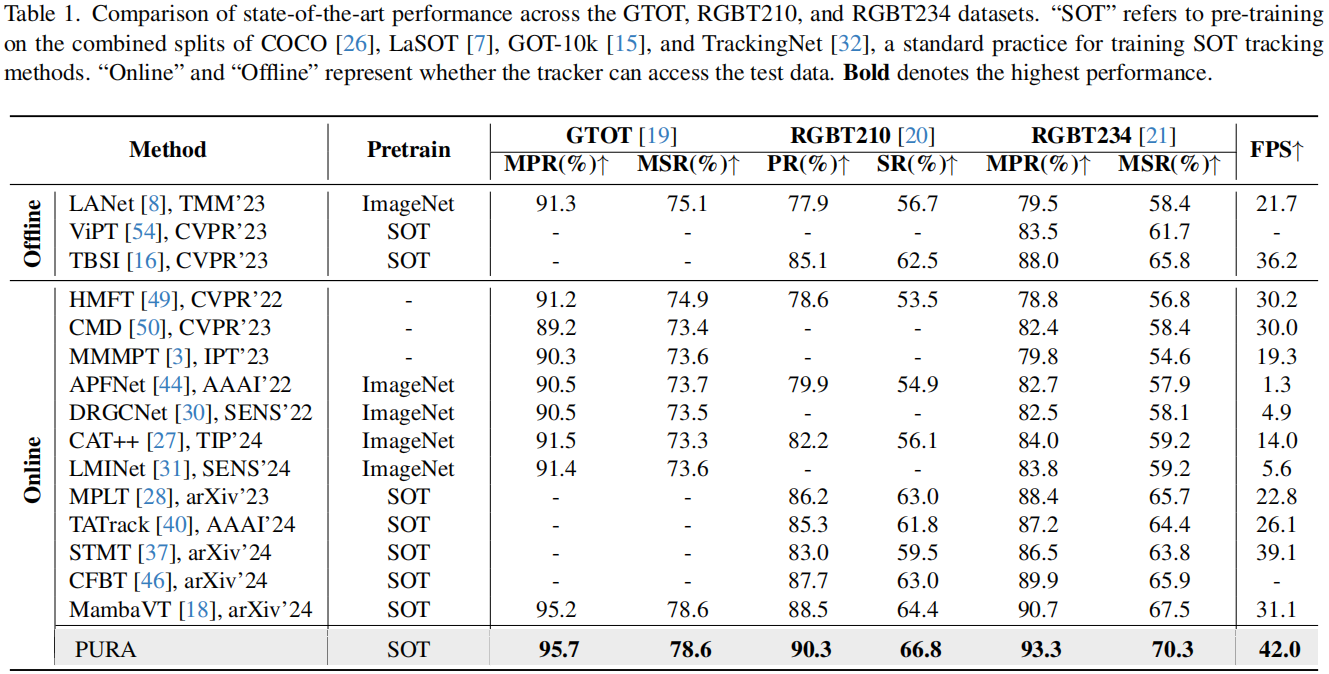 Normal and Anomalous Representations